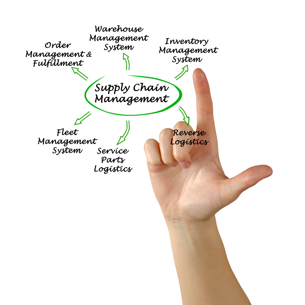 diagram of supply chain management