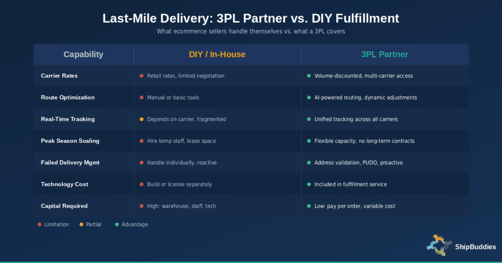 Image containing a chart outlining the differences between last-mile delivery for DIY or 3PL order fulfillment.