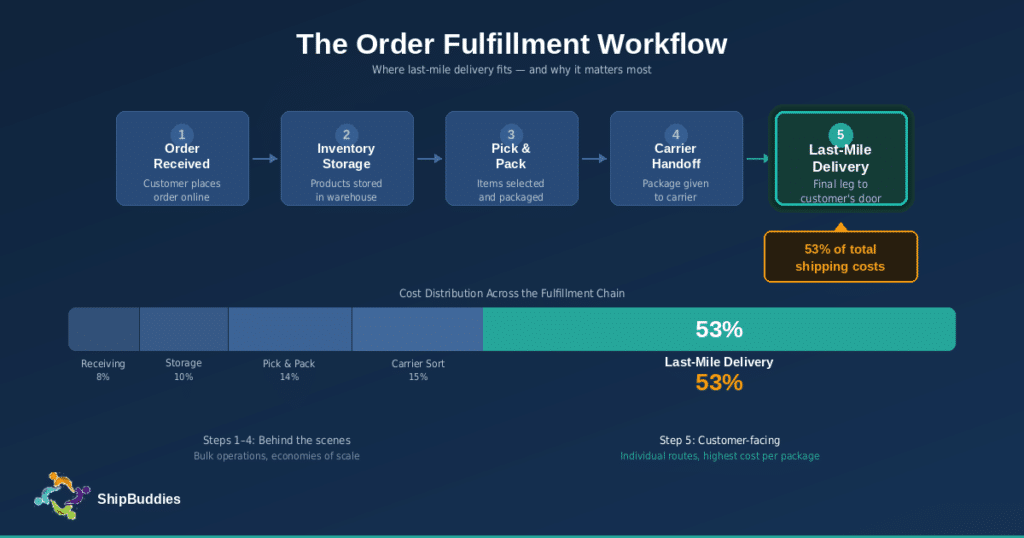 Image depicting the order fulfillment workflow and highlighting how last-mile delivery is the most expensive step.