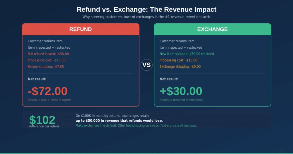 Chart comparing refunds versus exchanges for ecommerce sellers.