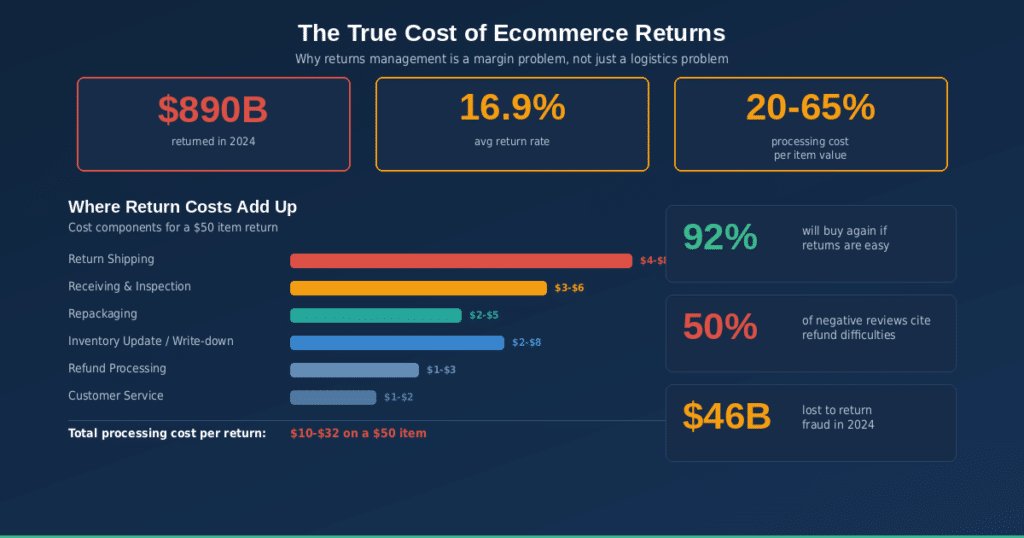 Image breaking down the costs of returns for ecommerce businesses.
