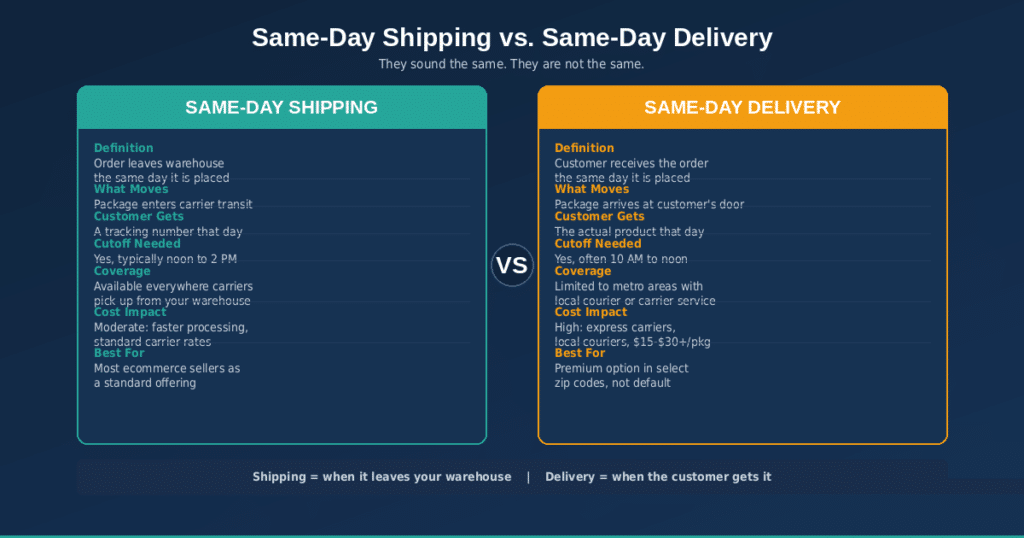 Table comparing same day shipping versus same day delivery.
