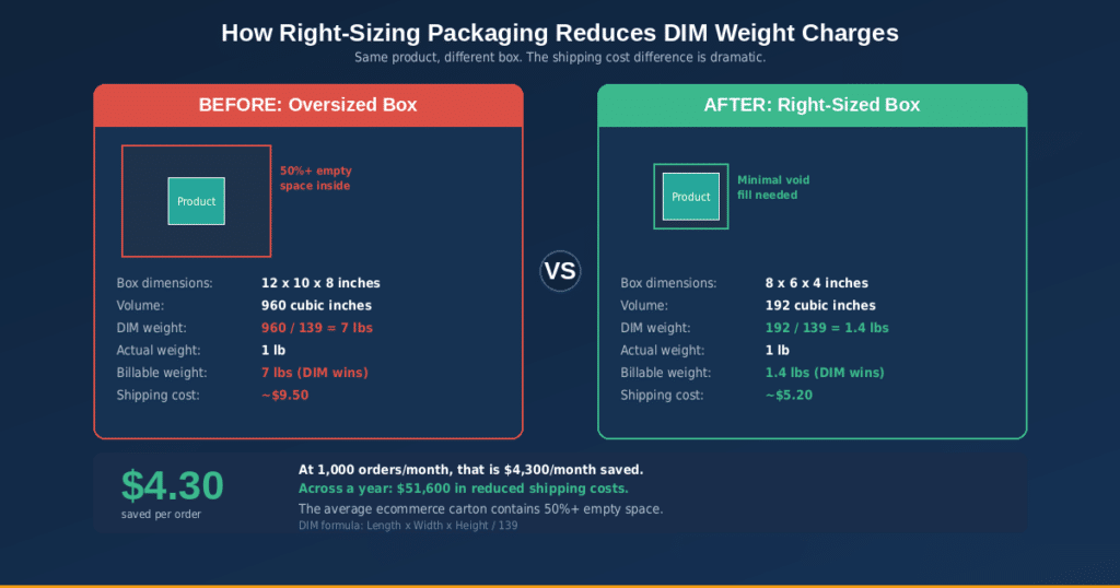 Image depicting avoiding unnecessary DIM weight charges by right-sizing your packaging.