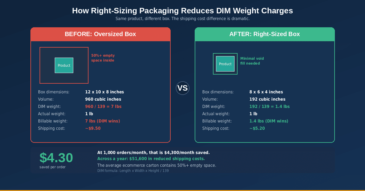 Dim For Per Box Cost-Saving Tips for Growing Ecommerce Brands - ShipBuddies