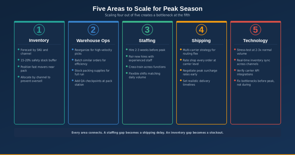 Image discussing the 5 areas to scale for order fulfillment for peak seasons.