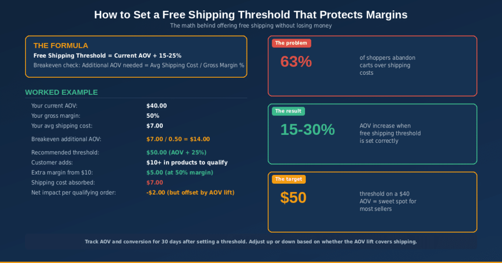 Image showing how to set a free shipping threshold for an ecommerce business.