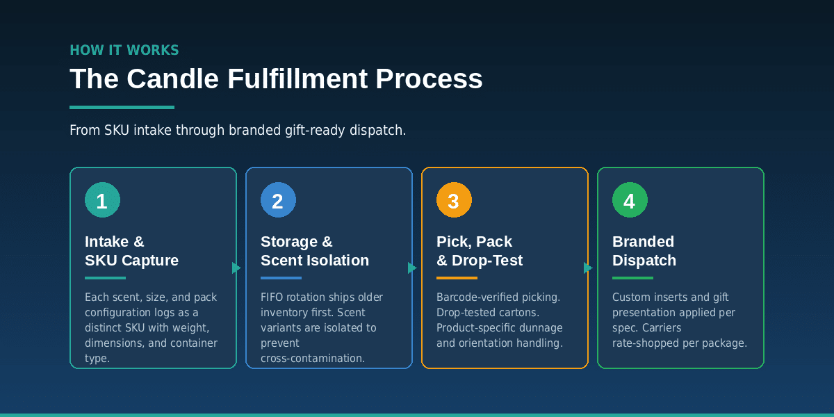Illustration of the order fulfillment process for candles.