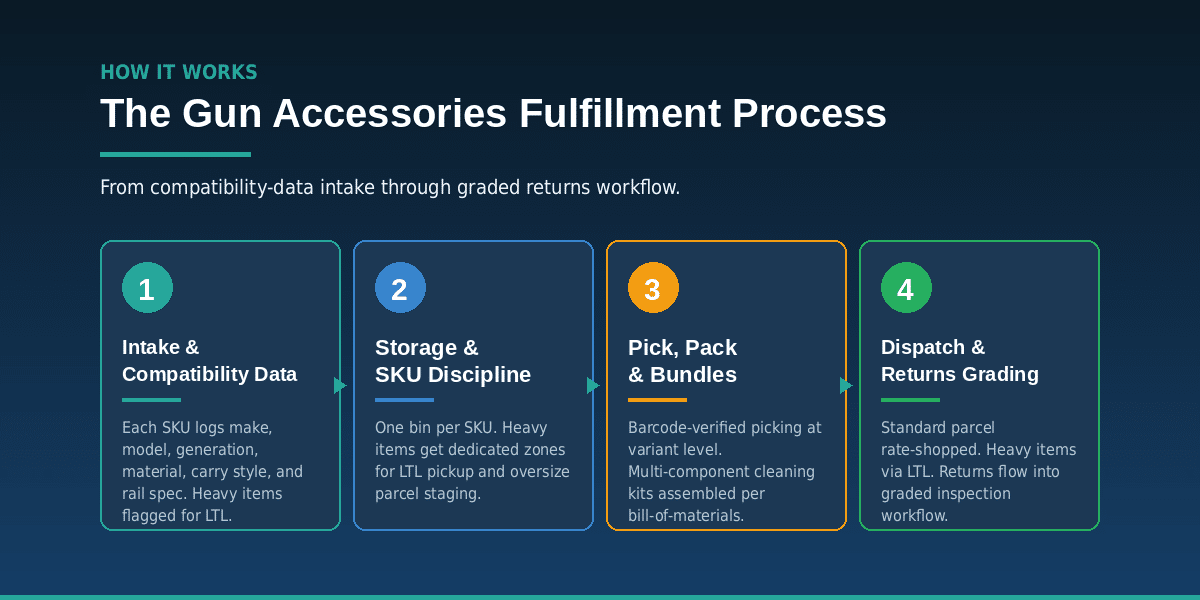 Illustration showing the order fulfillment process for gun accessories.