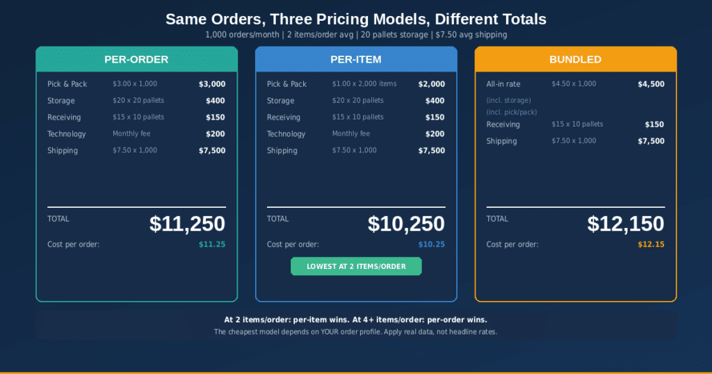 Image summarizing the pricing model comparison talked about in this section.