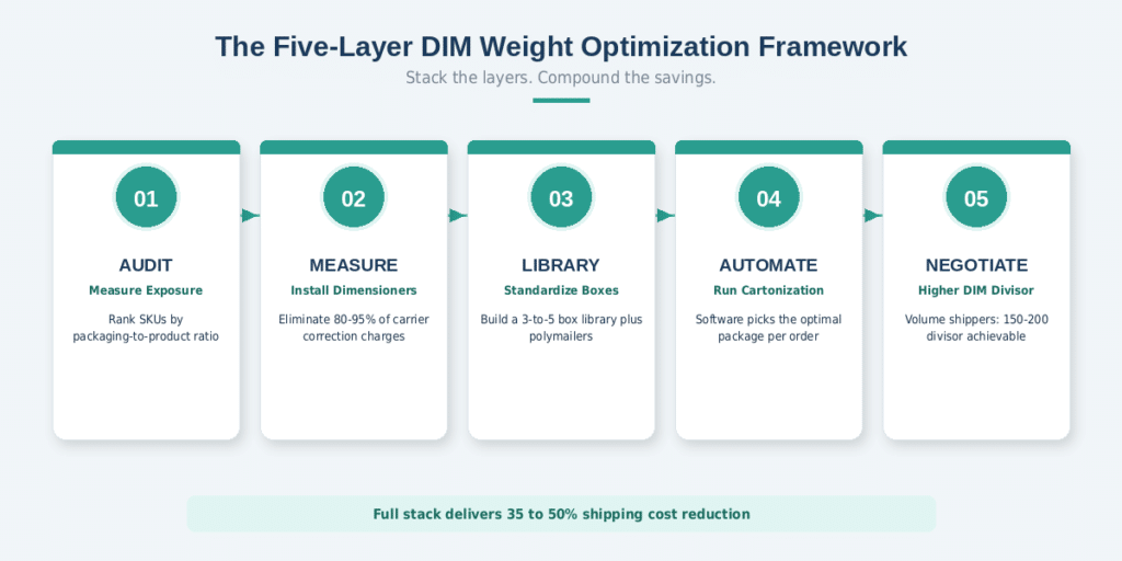 Illustration representing the five-layer DIM weight optimization framework.