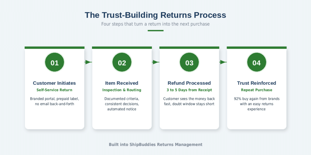 Image showing the trust building returns process.