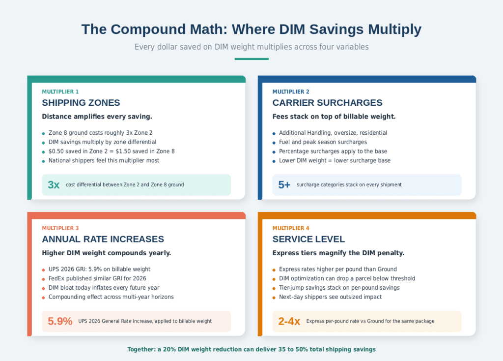 Illustration of DIM weight savings.
