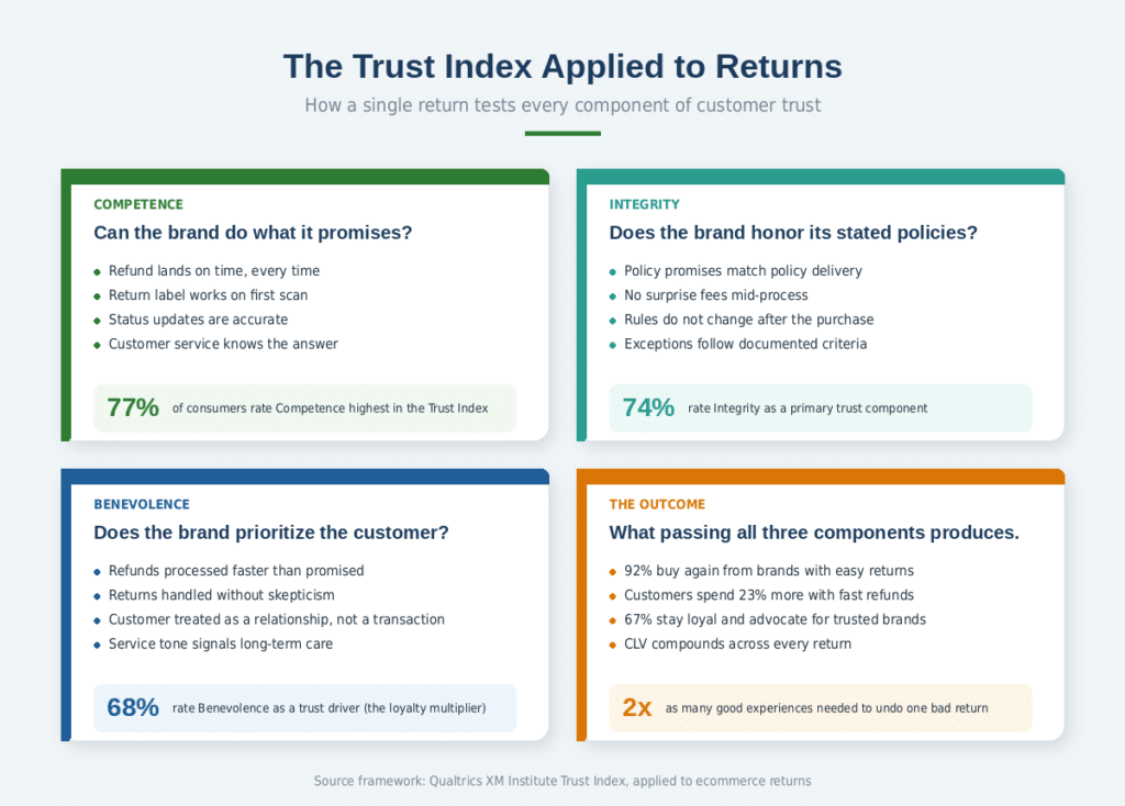 Image depicting the trust index applied to returns.
