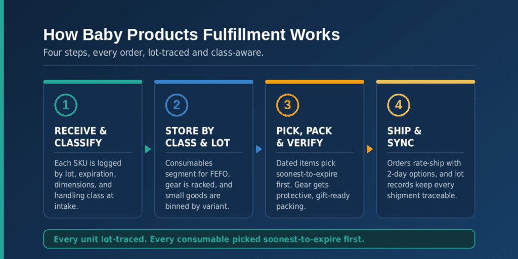 Four-step baby products fulfillment process: receive and classify by lot and class, store by class and lot, pick, pack and verify, then ship and sync with lot records kept.