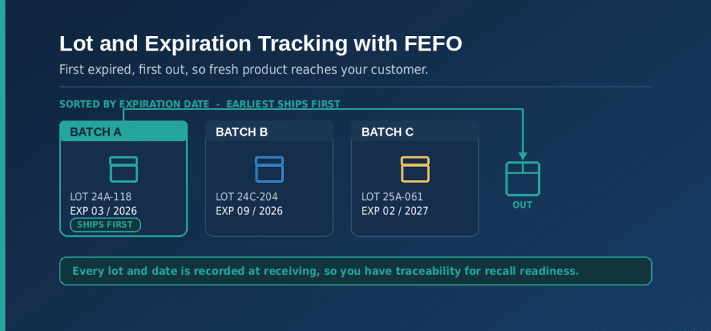Diagram of first-expired-first-out lot tracking, showing three product batches sorted by expiration date with the earliest-expiring batch shipping first, and a note about recall traceability.