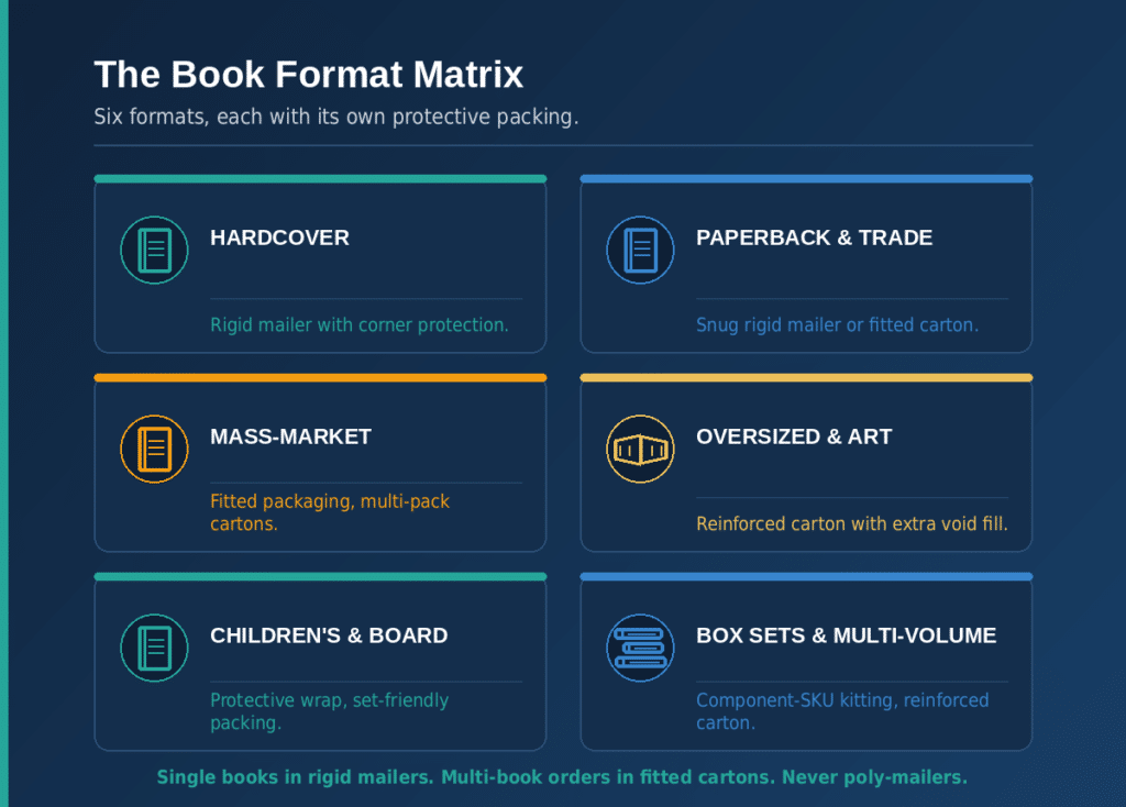 Book format matrix mapping six formats to their protective packing: hardcover, paperback and trade, mass-market, oversized and art, children's and board, and box sets and multi-volume.