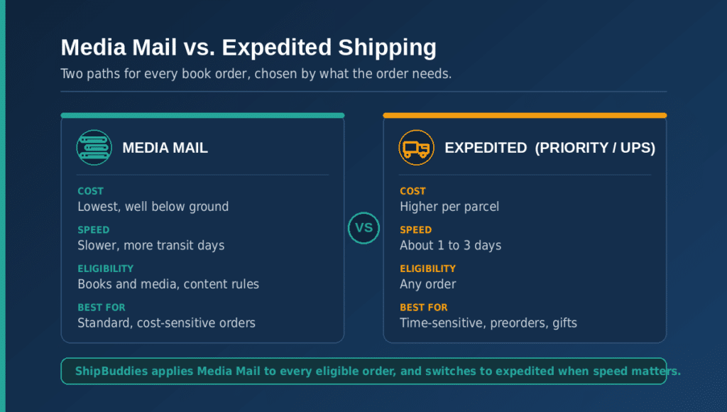Comparison of Media Mail and expedited shipping for books across cost, speed, eligibility, and best use. Media Mail is lowest cost and slower for standard orders, while expedited is faster at higher cost for time-sensitive orders.