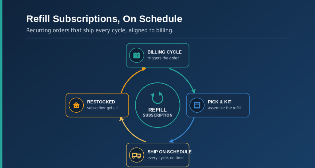Cycle diagram of refill-subscription fulfillment: the billing cycle triggers the order, the refill is picked and kitted, shipped on schedule, and the subscriber is restocked, repeating each cycle.