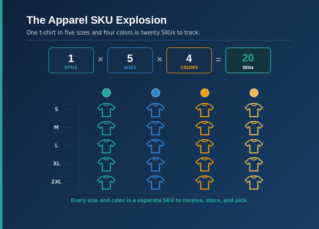 Diagram of apparel SKU growth: one t-shirt style times five sizes times four colors equals twenty SKUs, shown as a five-by-four grid of t-shirts.