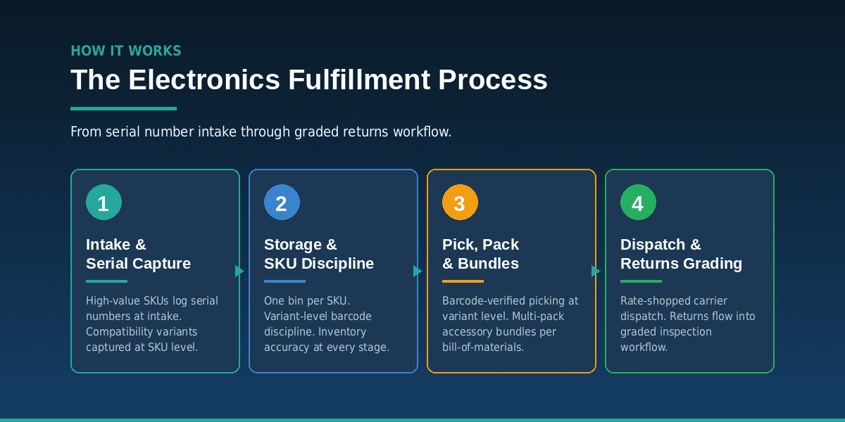 Illustration showing the steps in order fulfillment for electronics.