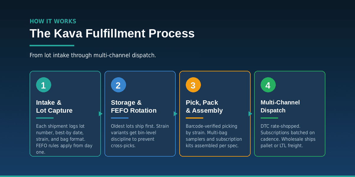 Illustration of the kava order fulfillment process.