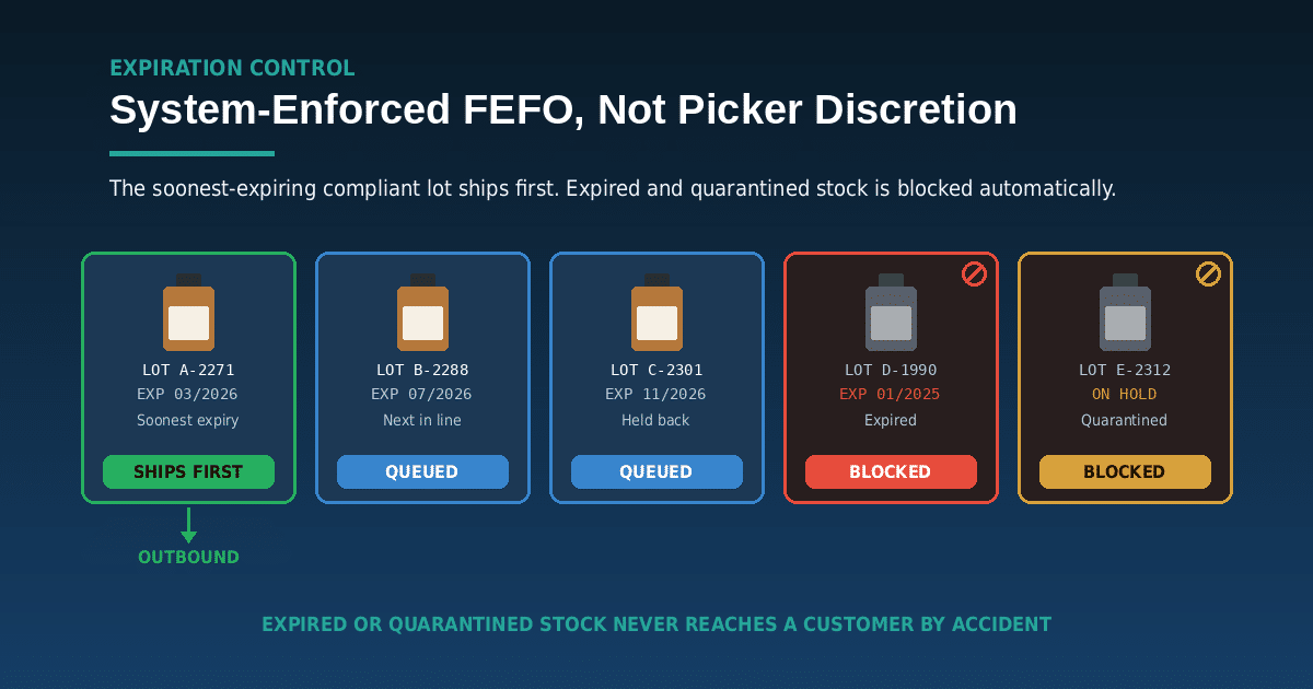 FEFO expiration control diagram showing the soonest-expiring supplement lot shipping first while later lots queue and expired and quarantined lots are automatically blocked from picking.