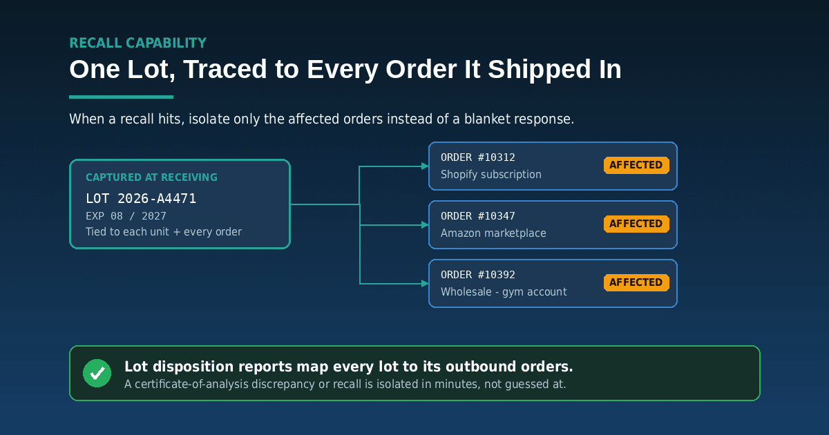 Lot traceability diagram showing one supplement lot number captured at receiving and mapped to the three outbound orders it shipped in, so a recall isolates only affected orders instead of forcing a blanket response.