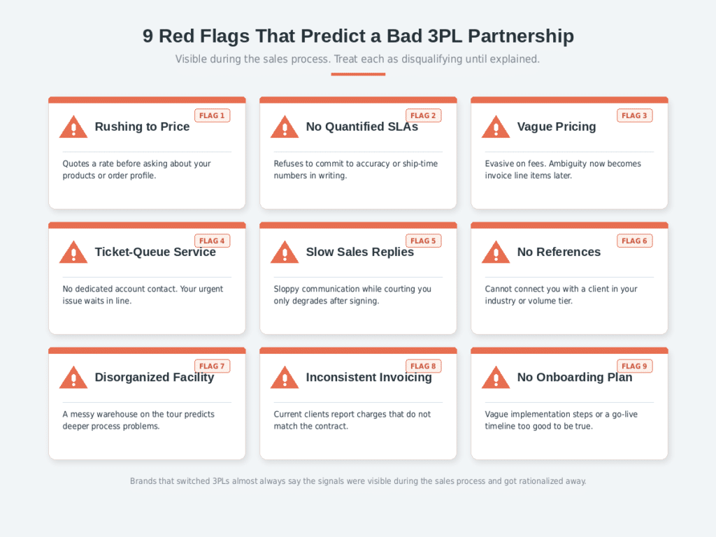 Grid of nine red flags that predict a bad 3PL partnership: rushing to price, no quantified SLAs, vague pricing, ticket-queue service, slow sales replies, no references, disorganized facility, inconsistent invoicing, and no onboarding plan.