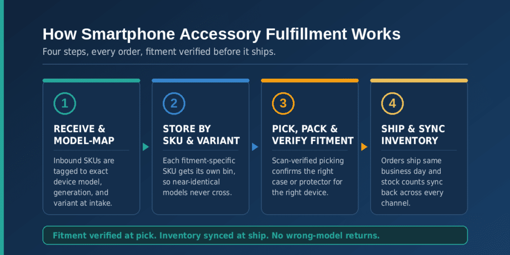 Four-step smartphone accessory fulfillment process: receive and model-map SKUs, store by SKU and variant, pick, pack and verify fitment, then ship and sync inventory across channels.