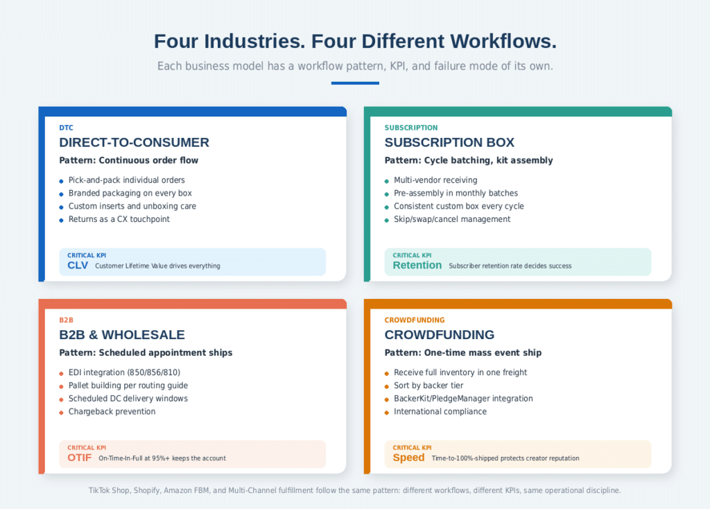 Illustration showing different fulfillment workflows in DTC, subscription box, B2B, and crowdfunding industries.
