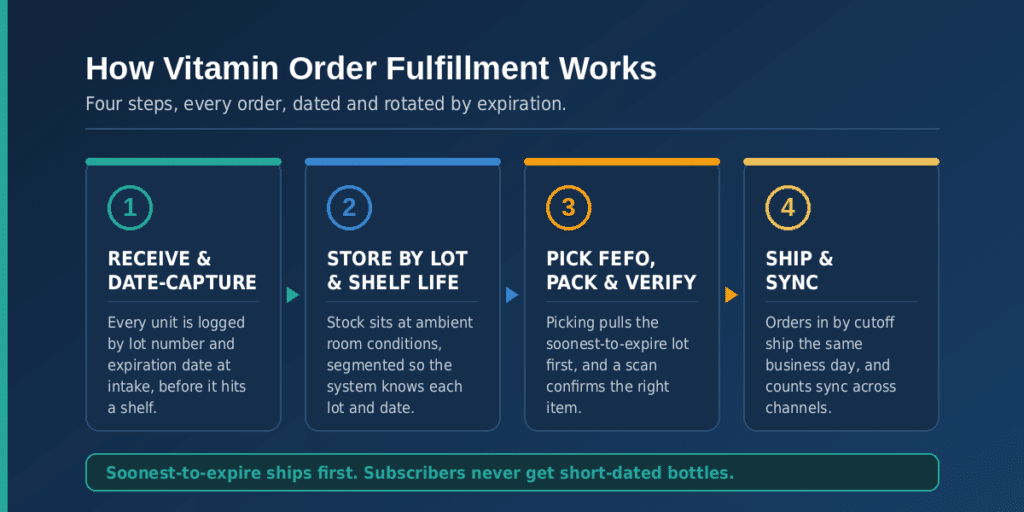 Four-step vitamin order fulfillment process: receive and date-capture by lot and expiration, store by lot and shelf life, pick FEFO and verify, then ship and sync inventory across channels.