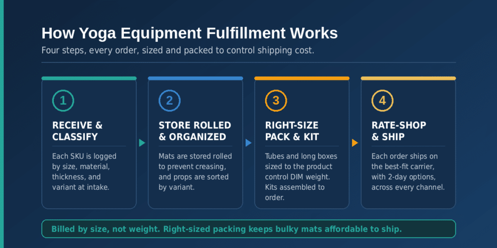 Four-step yoga equipment fulfillment process: receive and classify by size and material, store mats rolled, right-size pack and kit, then rate-shop and ship across channels.
