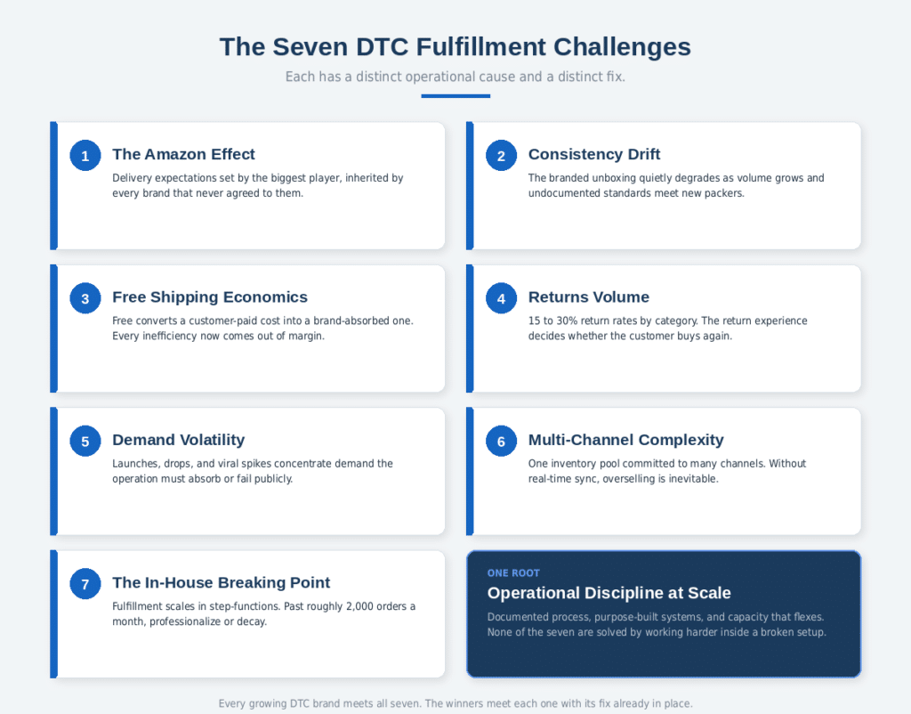 Grid of the seven DTC fulfillment challenges: the Amazon effect, consistency drift, free shipping economics, returns volume, demand volatility, multi-channel complexity, and the in-house breaking point, with one root cause: operational discipline at scale.