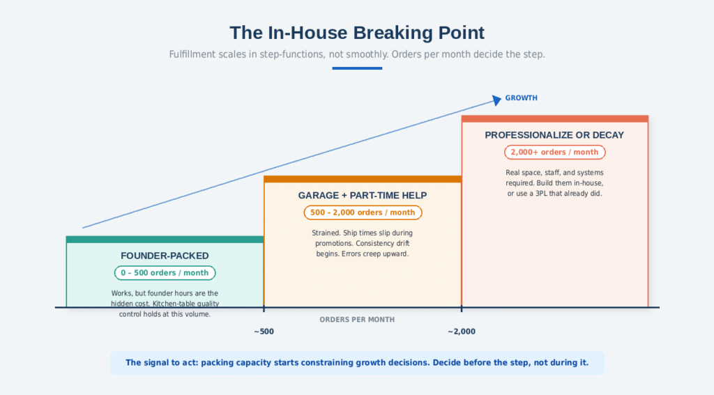 Three ascending steps showing the in-house fulfillment breaking point by monthly order volume: founder-packed works to 500 orders, garage with part-time help strains to 2,000, and beyond that brands professionalize or decay.
